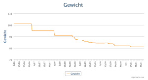 Gewichtsentwicklung